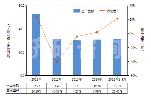 2011-2015年9月中國以香料為基本成分的制品(生產(chǎn)飲料用,按容量計酒精濃度≤0.5%)(HS33021010)進口總額及增速統(tǒng)計